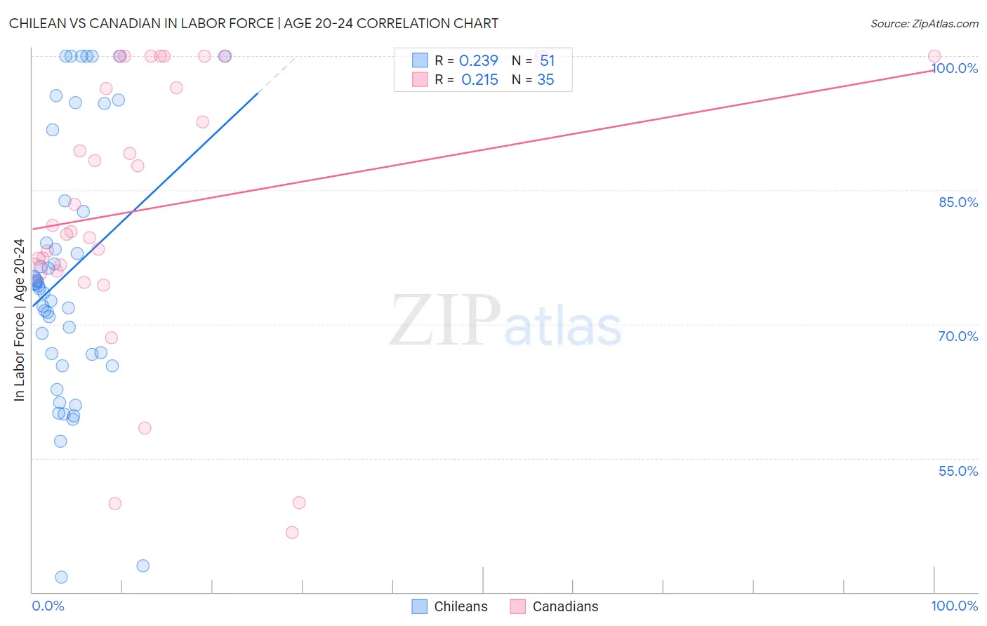 Chilean vs Canadian In Labor Force | Age 20-24