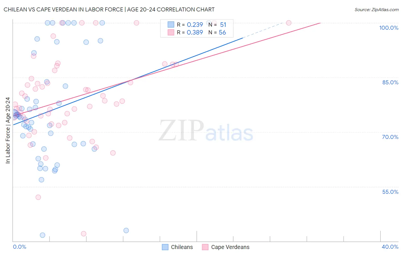 Chilean vs Cape Verdean In Labor Force | Age 20-24