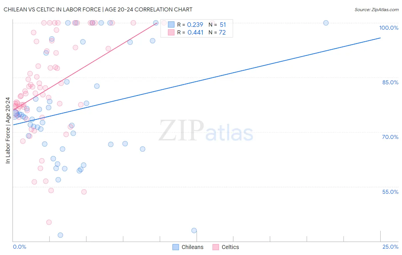 Chilean vs Celtic In Labor Force | Age 20-24