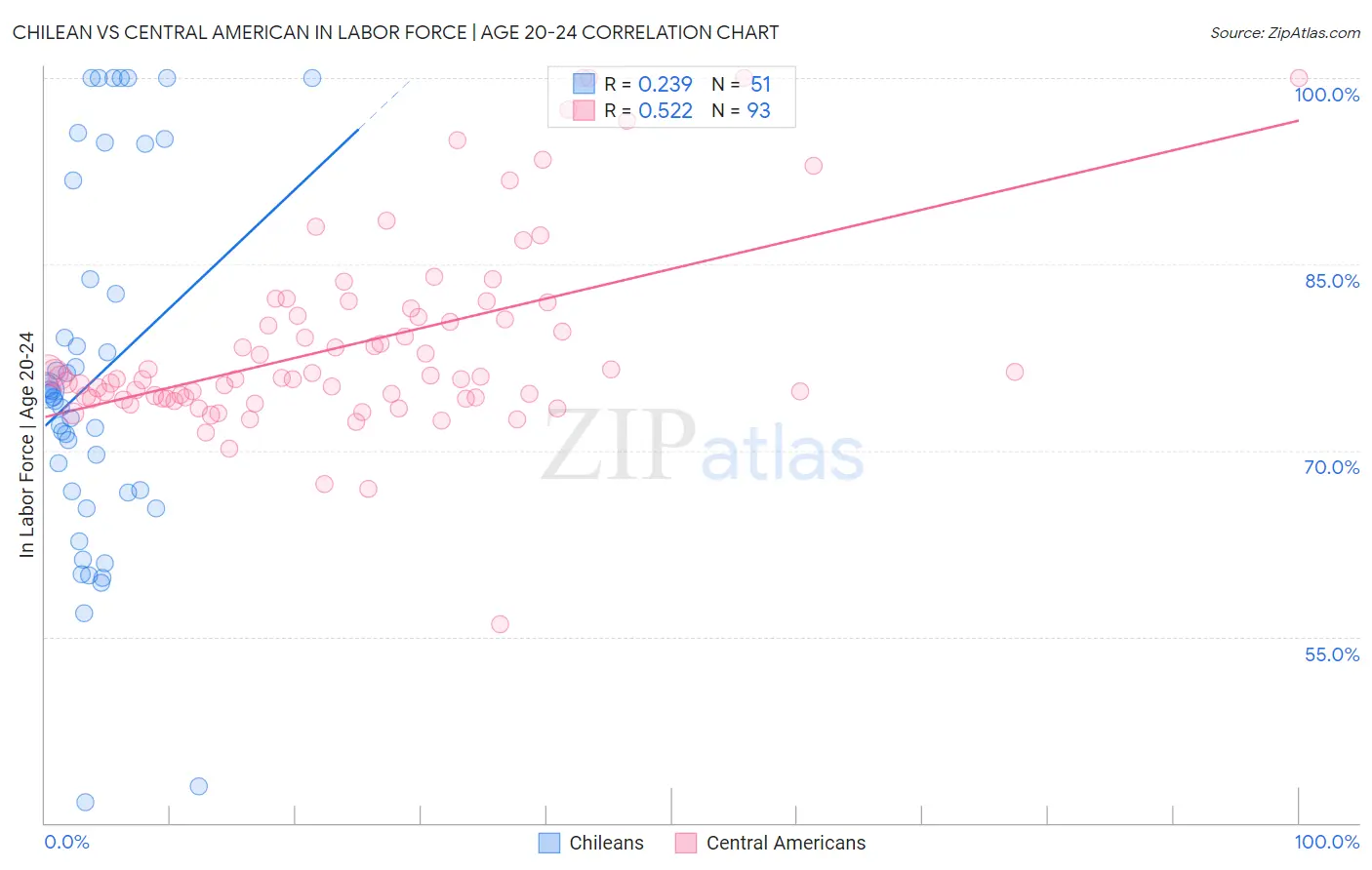 Chilean vs Central American In Labor Force | Age 20-24