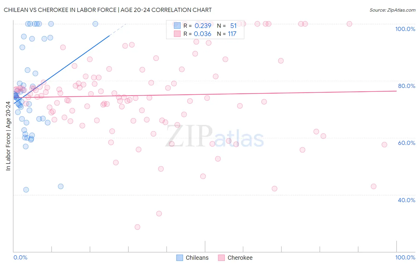 Chilean vs Cherokee In Labor Force | Age 20-24