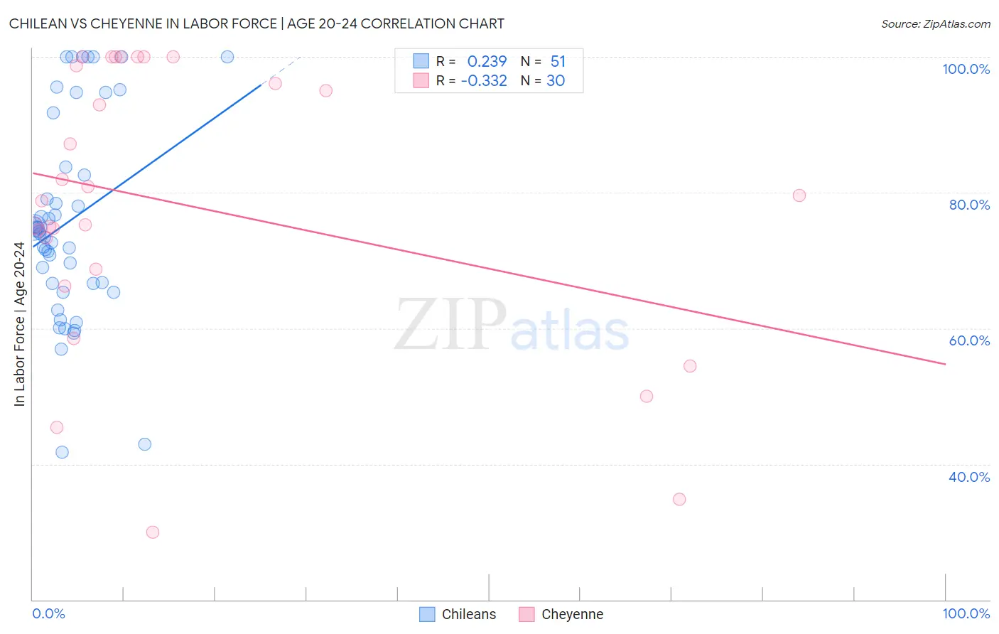 Chilean vs Cheyenne In Labor Force | Age 20-24