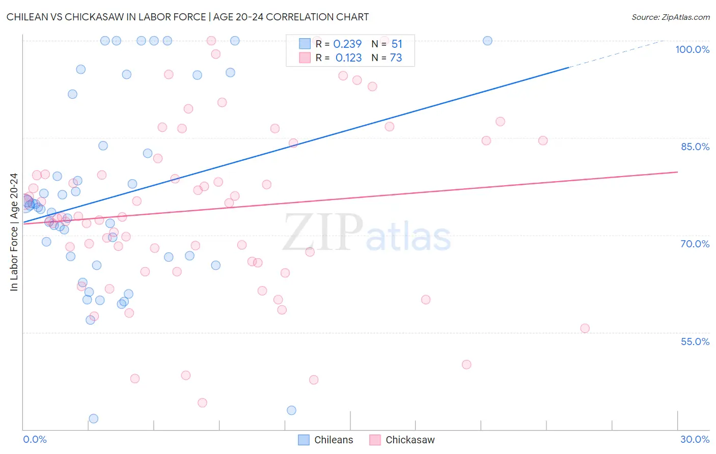 Chilean vs Chickasaw In Labor Force | Age 20-24