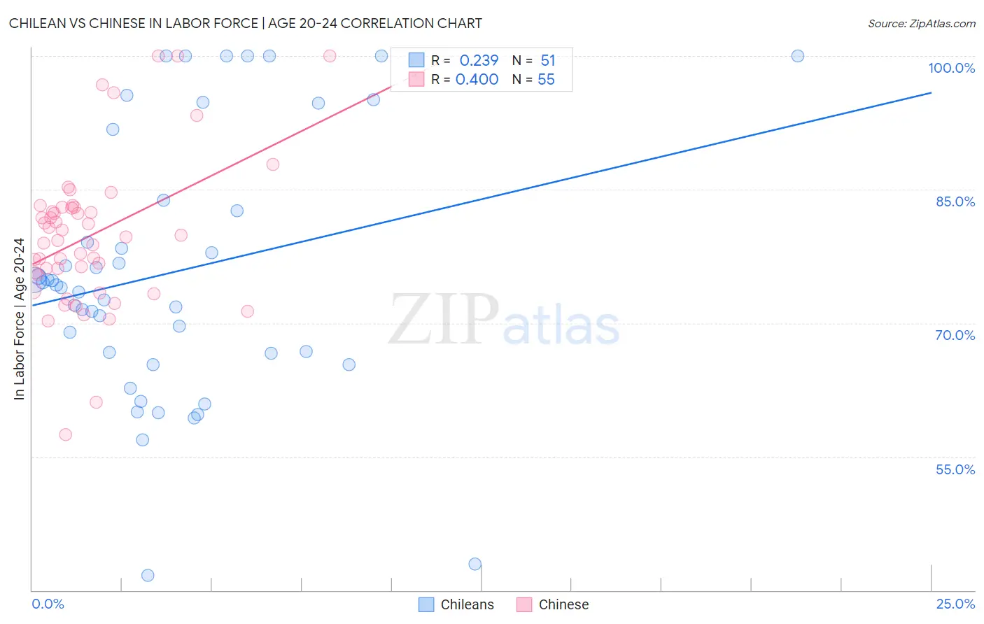 Chilean vs Chinese In Labor Force | Age 20-24