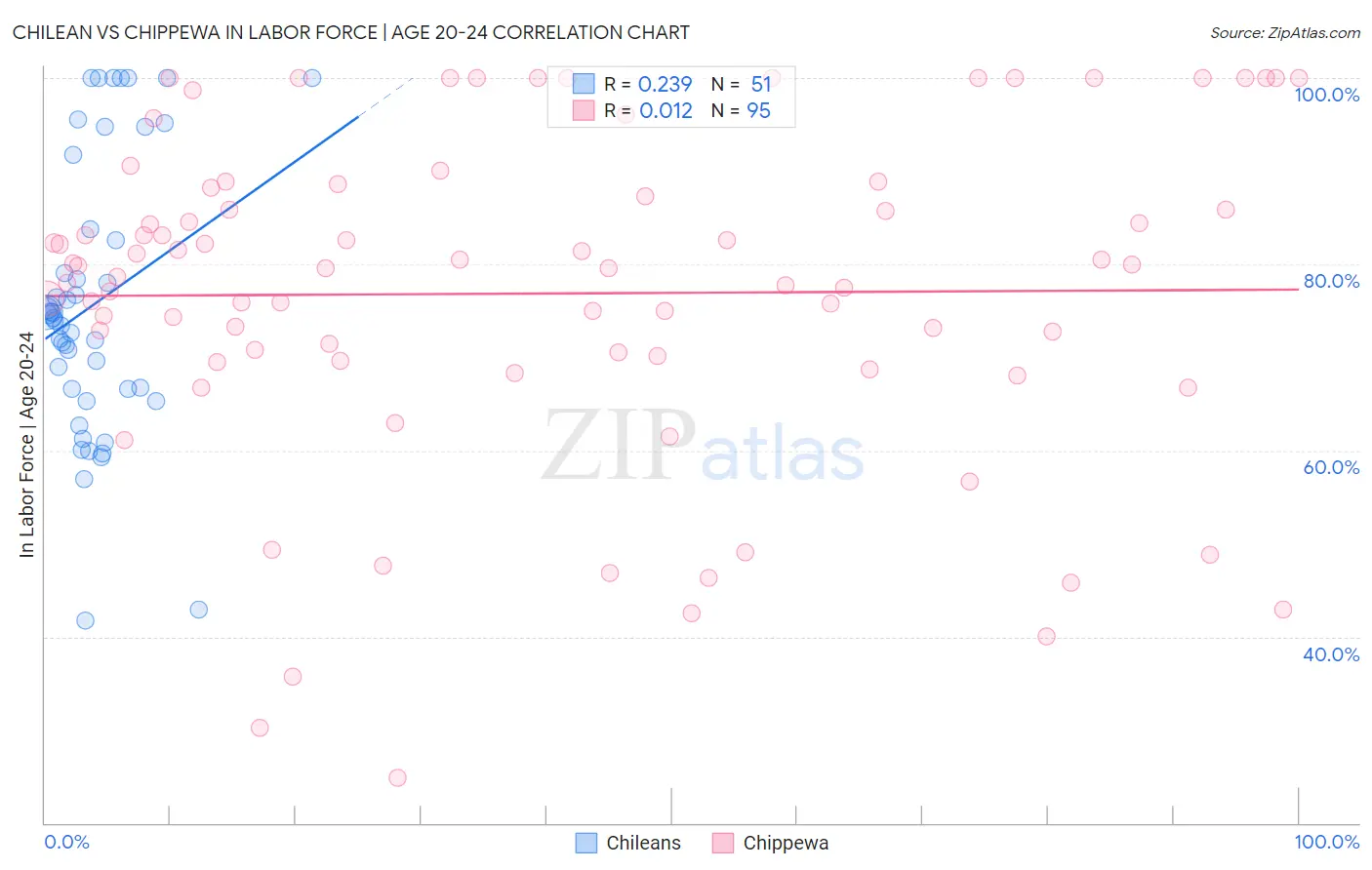Chilean vs Chippewa In Labor Force | Age 20-24