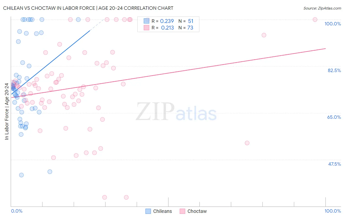 Chilean vs Choctaw In Labor Force | Age 20-24