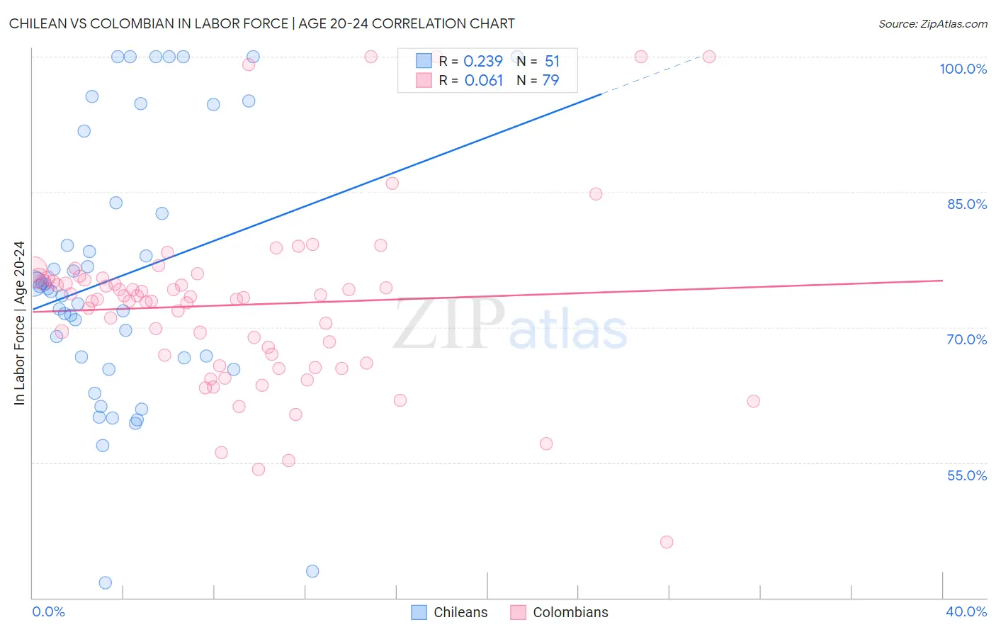 Chilean vs Colombian In Labor Force | Age 20-24