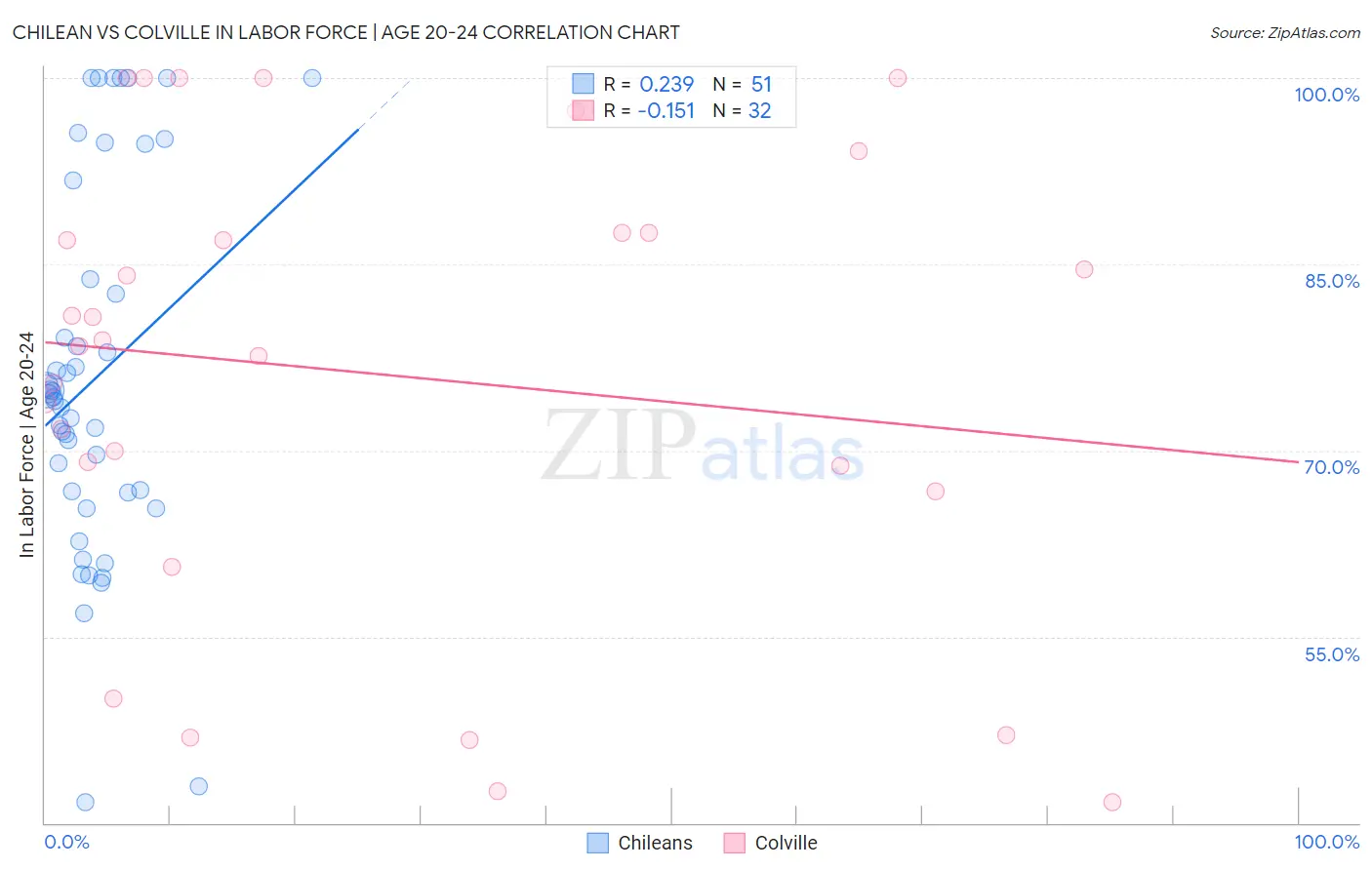 Chilean vs Colville In Labor Force | Age 20-24