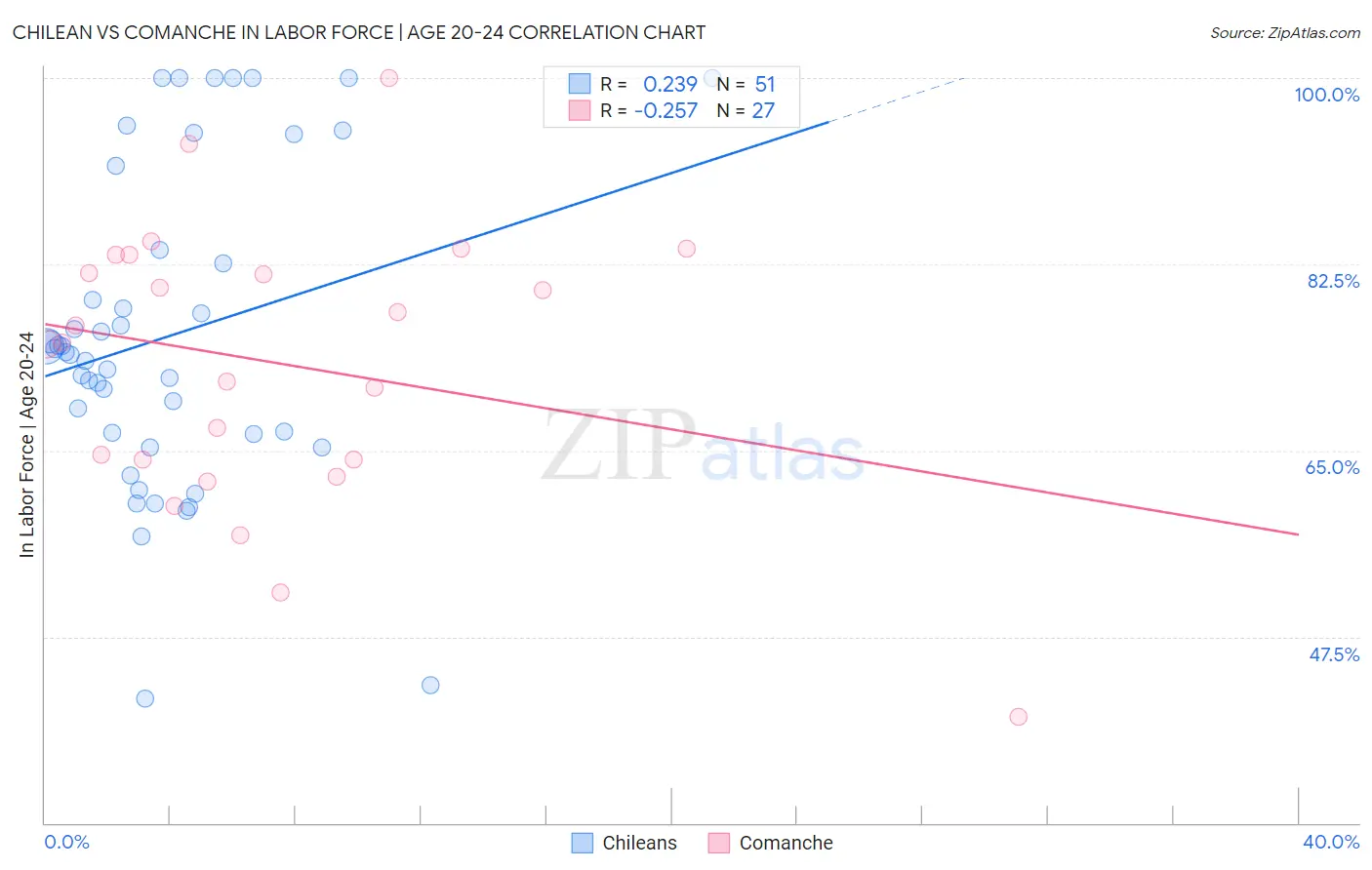 Chilean vs Comanche In Labor Force | Age 20-24