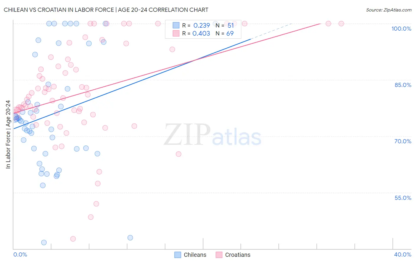 Chilean vs Croatian In Labor Force | Age 20-24