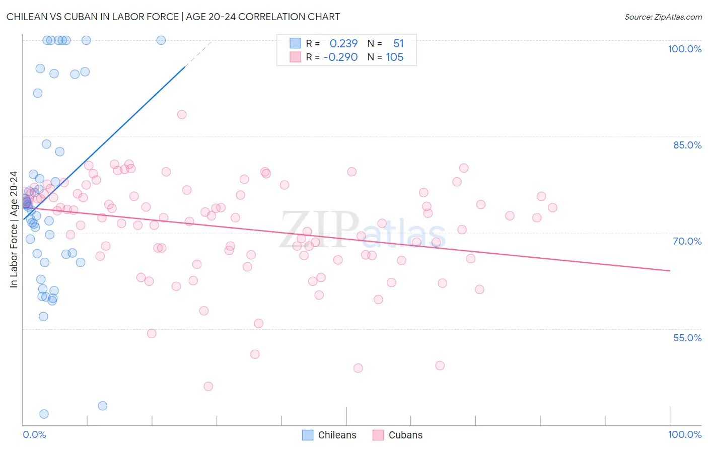 Chilean vs Cuban In Labor Force | Age 20-24