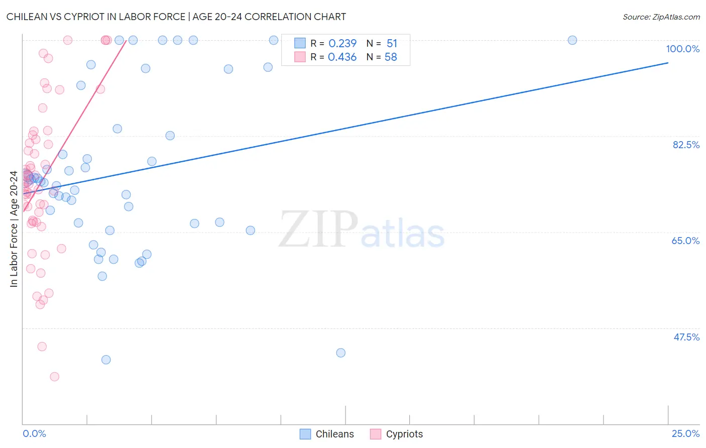 Chilean vs Cypriot In Labor Force | Age 20-24