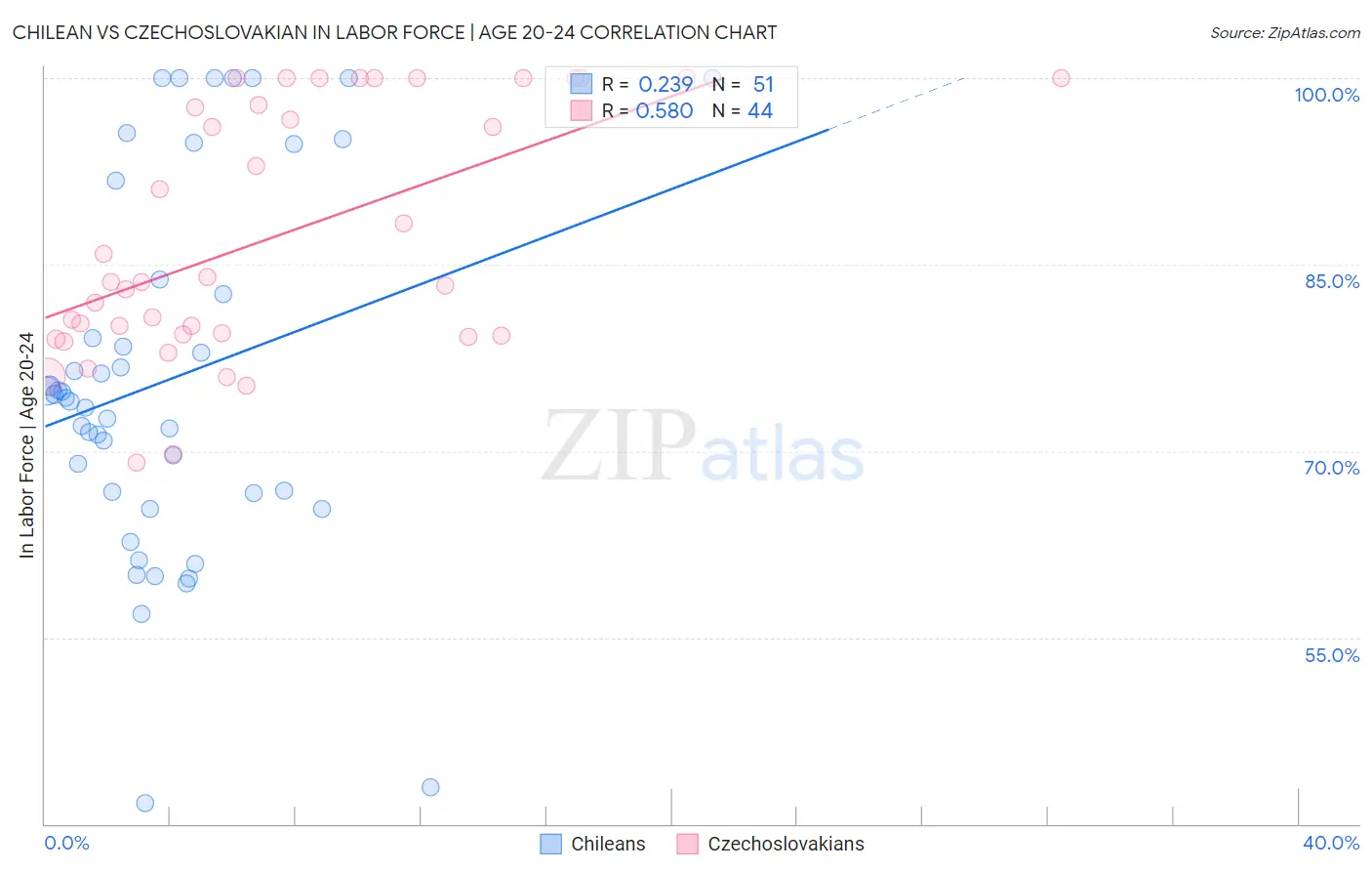 Chilean vs Czechoslovakian In Labor Force | Age 20-24