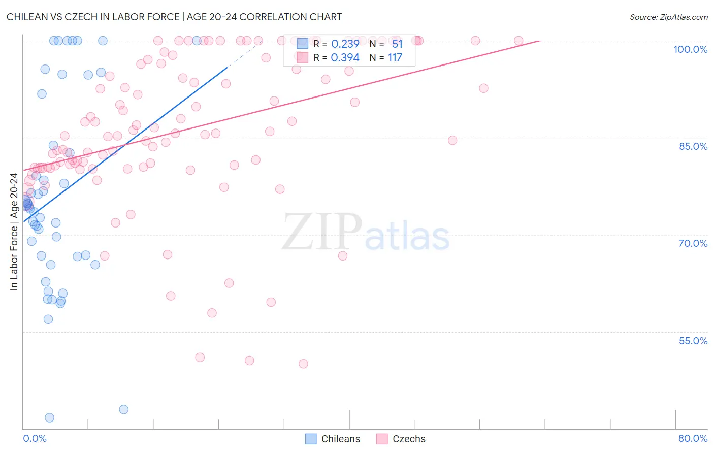 Chilean vs Czech In Labor Force | Age 20-24