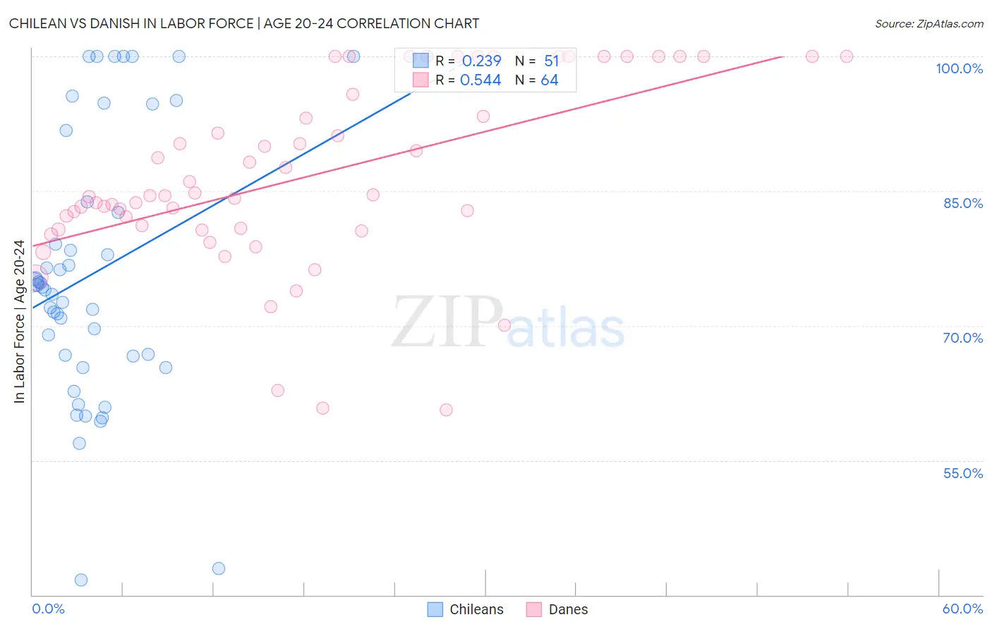 Chilean vs Danish In Labor Force | Age 20-24