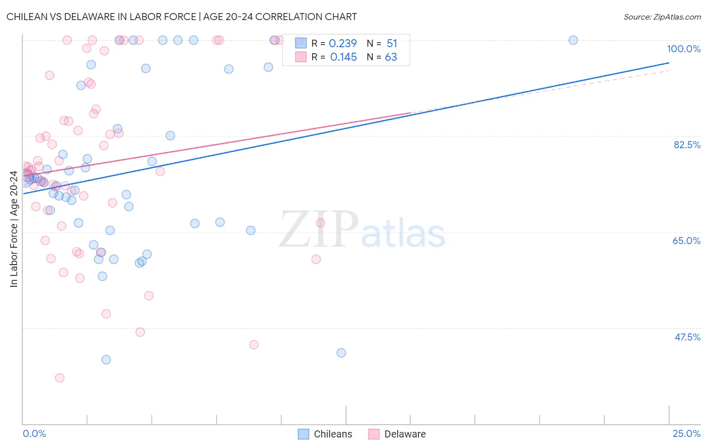 Chilean vs Delaware In Labor Force | Age 20-24