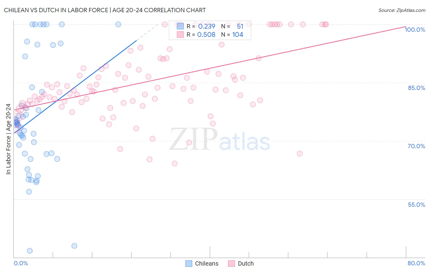 Chilean vs Dutch In Labor Force | Age 20-24