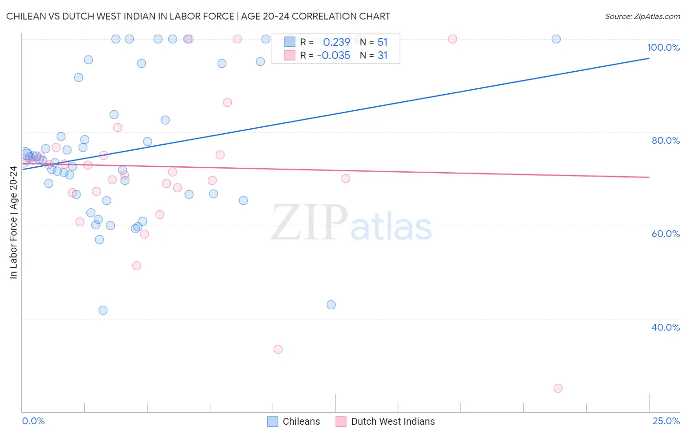 Chilean vs Dutch West Indian In Labor Force | Age 20-24