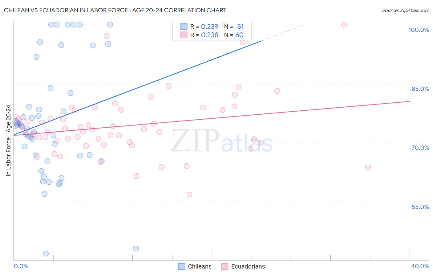 Chilean vs Ecuadorian In Labor Force | Age 20-24