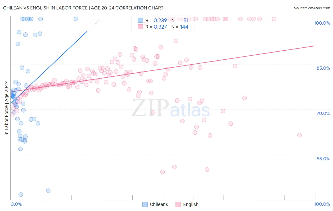 Chilean vs English In Labor Force | Age 20-24