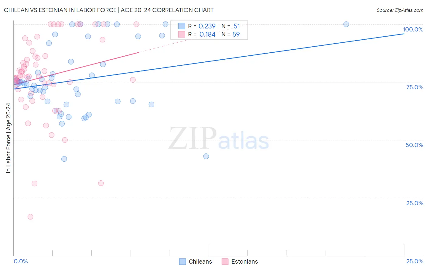 Chilean vs Estonian In Labor Force | Age 20-24