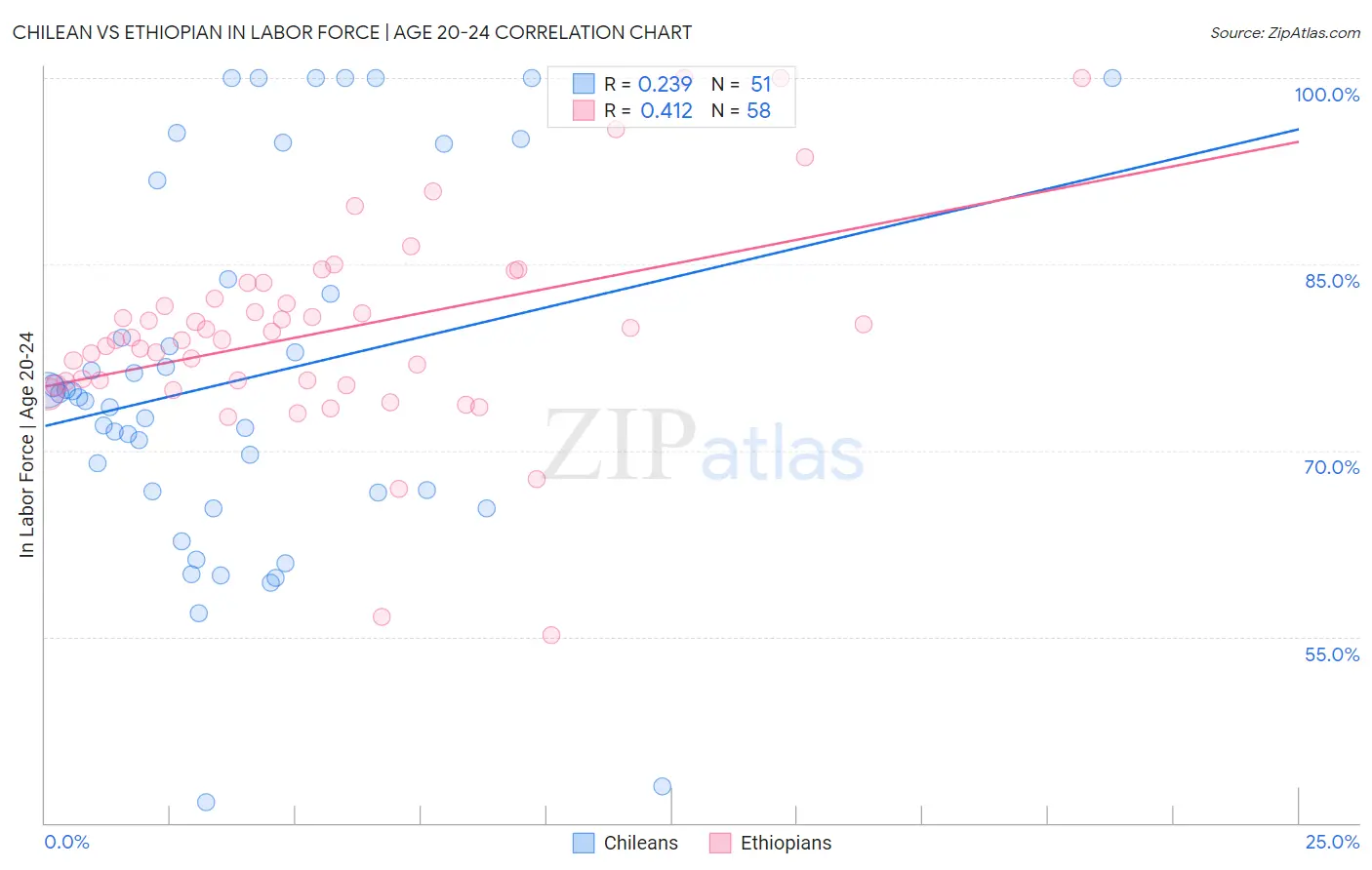 Chilean vs Ethiopian In Labor Force | Age 20-24