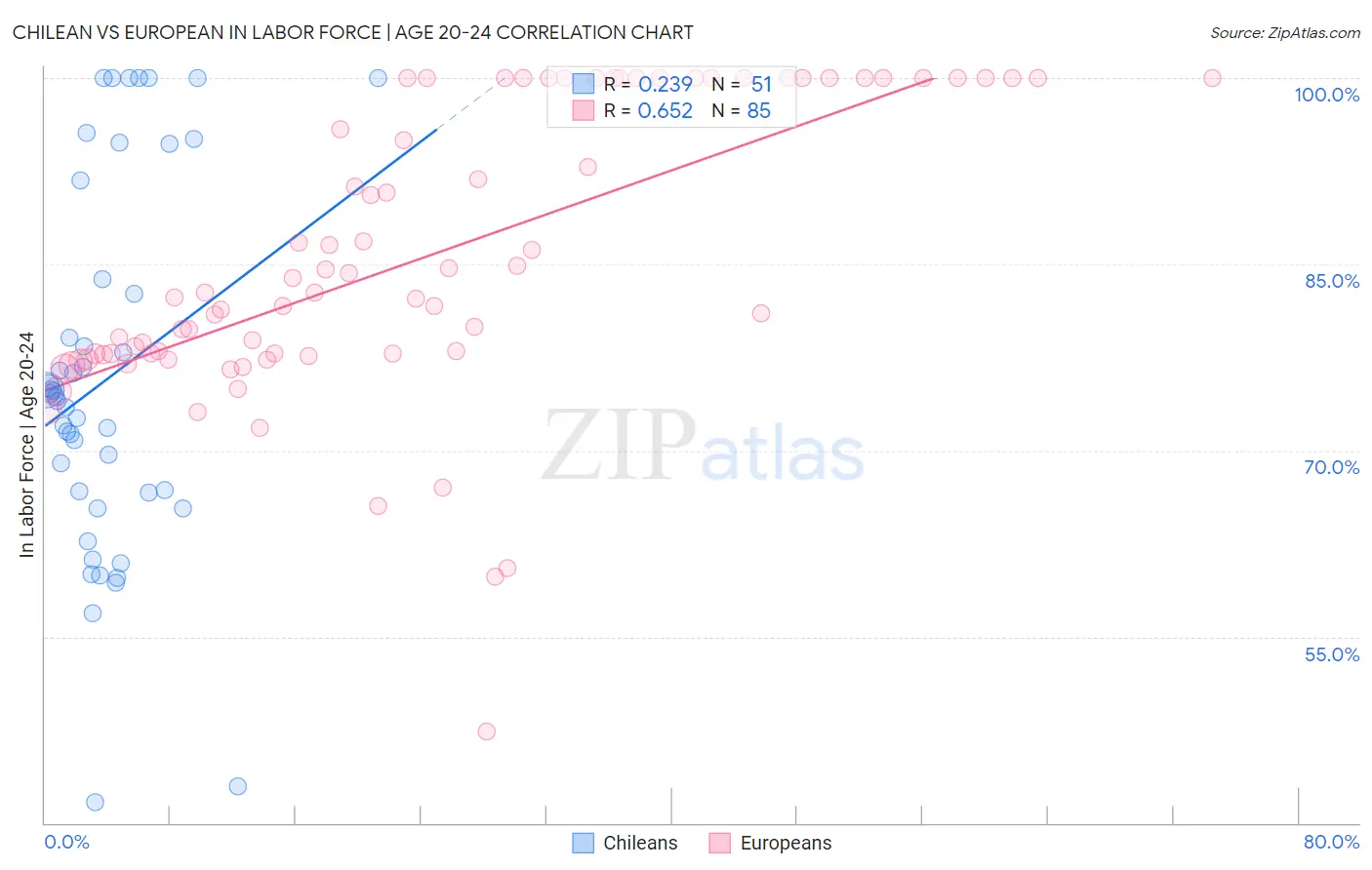 Chilean vs European In Labor Force | Age 20-24