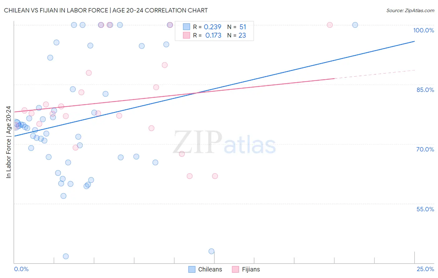 Chilean vs Fijian In Labor Force | Age 20-24