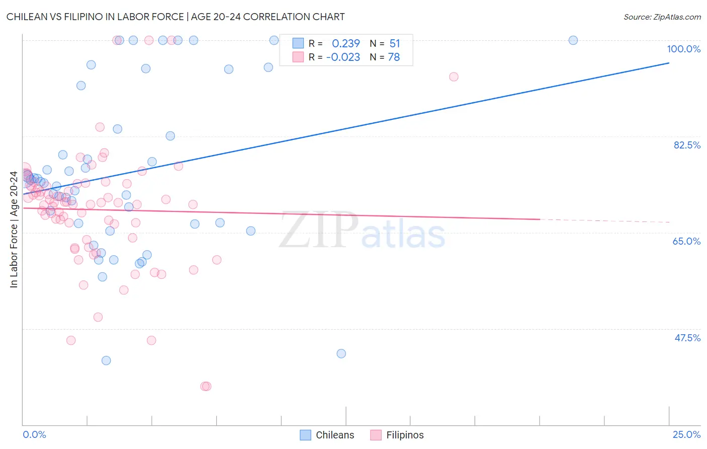 Chilean vs Filipino In Labor Force | Age 20-24