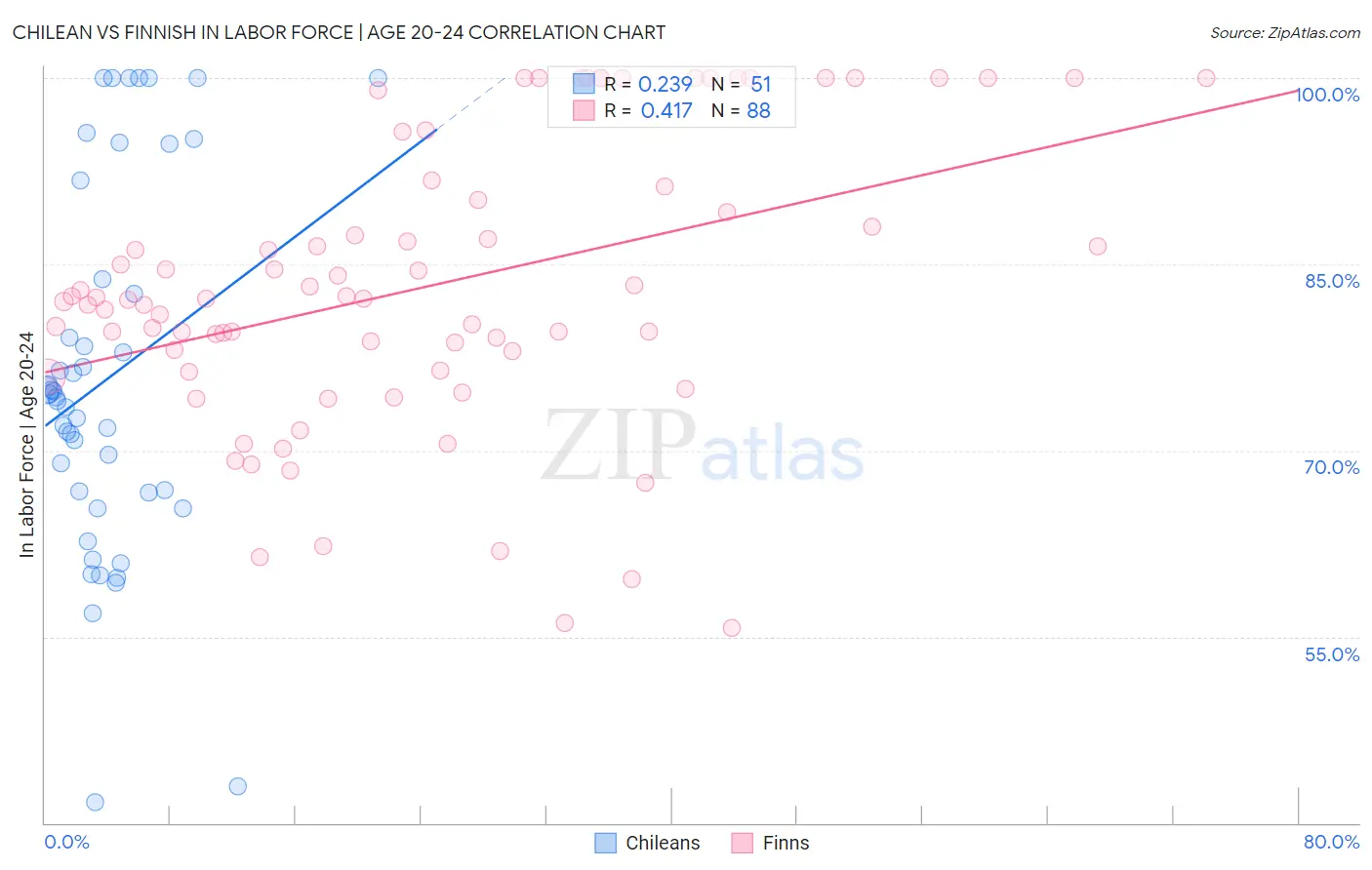 Chilean vs Finnish In Labor Force | Age 20-24