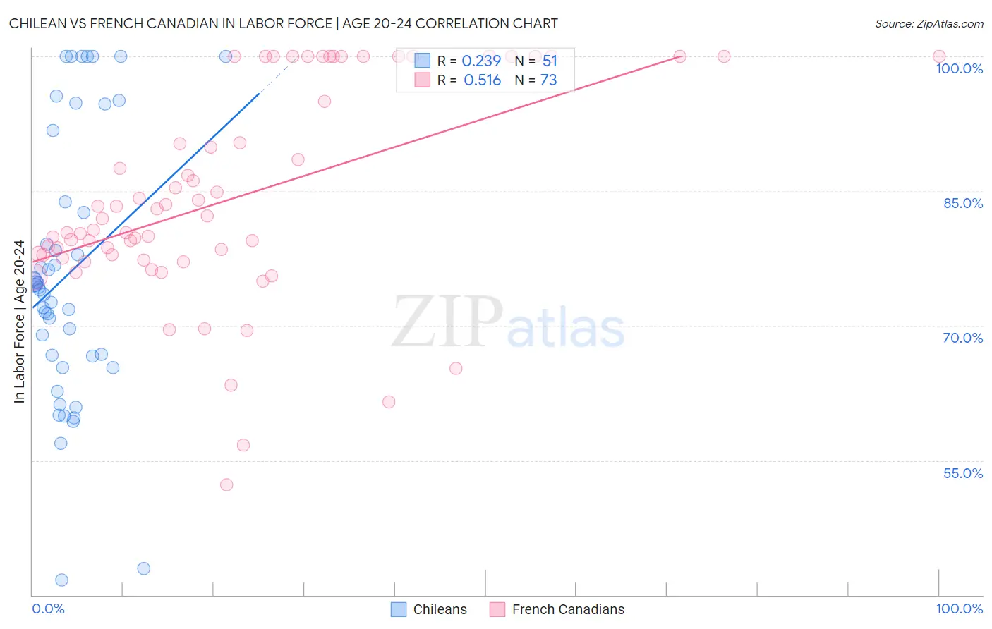 Chilean vs French Canadian In Labor Force | Age 20-24