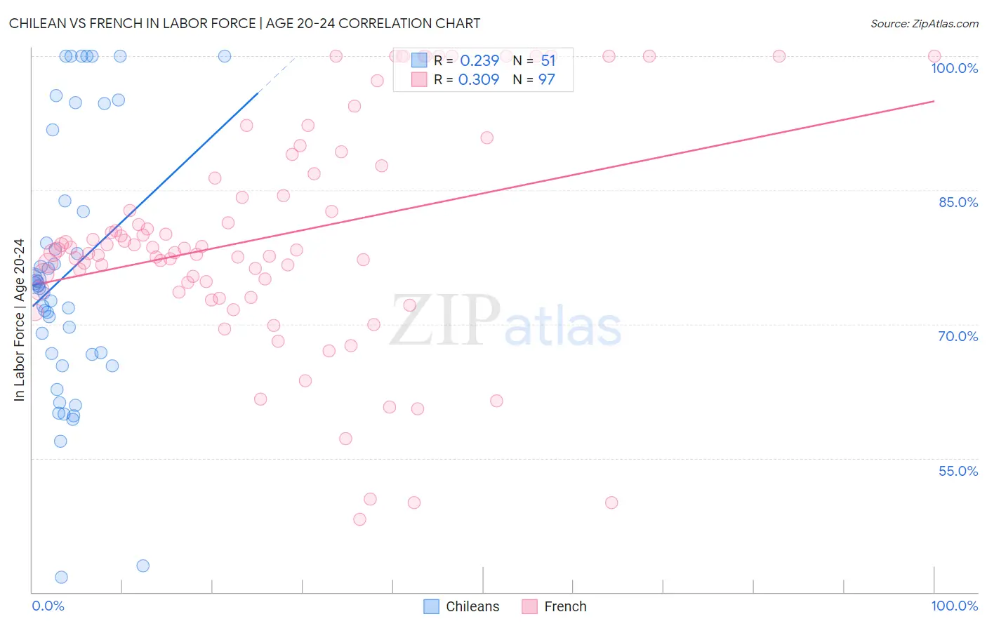 Chilean vs French In Labor Force | Age 20-24