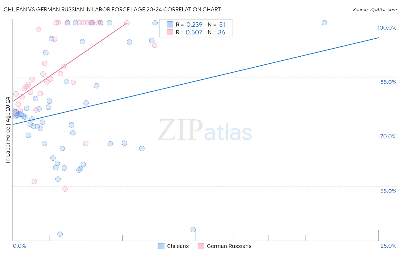 Chilean vs German Russian In Labor Force | Age 20-24