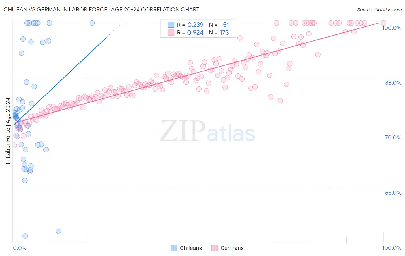 Chilean vs German In Labor Force | Age 20-24