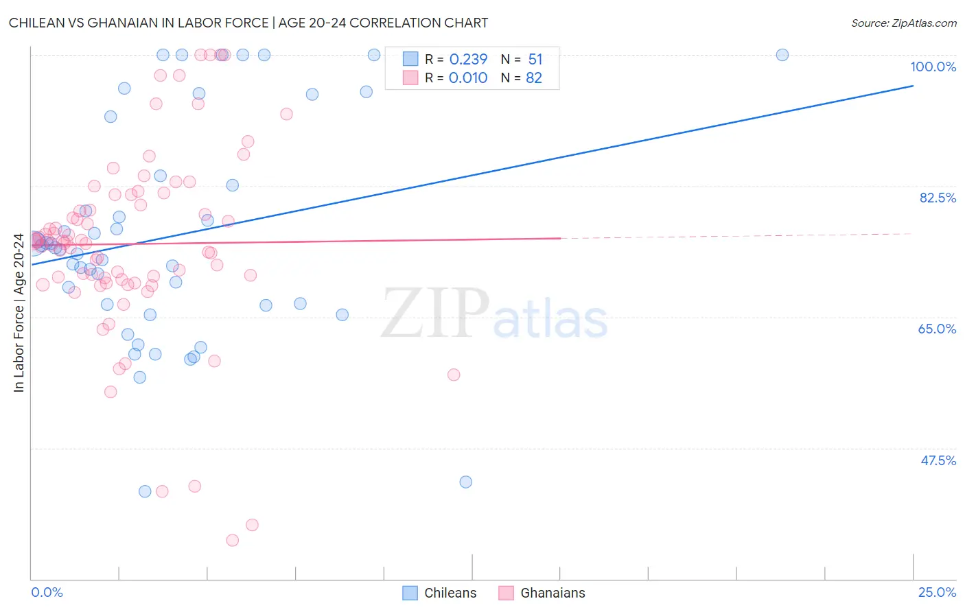 Chilean vs Ghanaian In Labor Force | Age 20-24