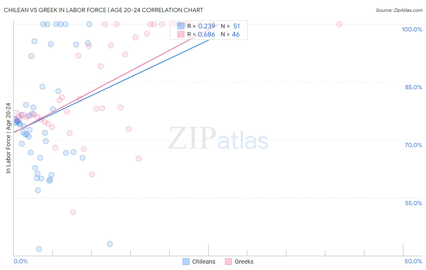 Chilean vs Greek In Labor Force | Age 20-24