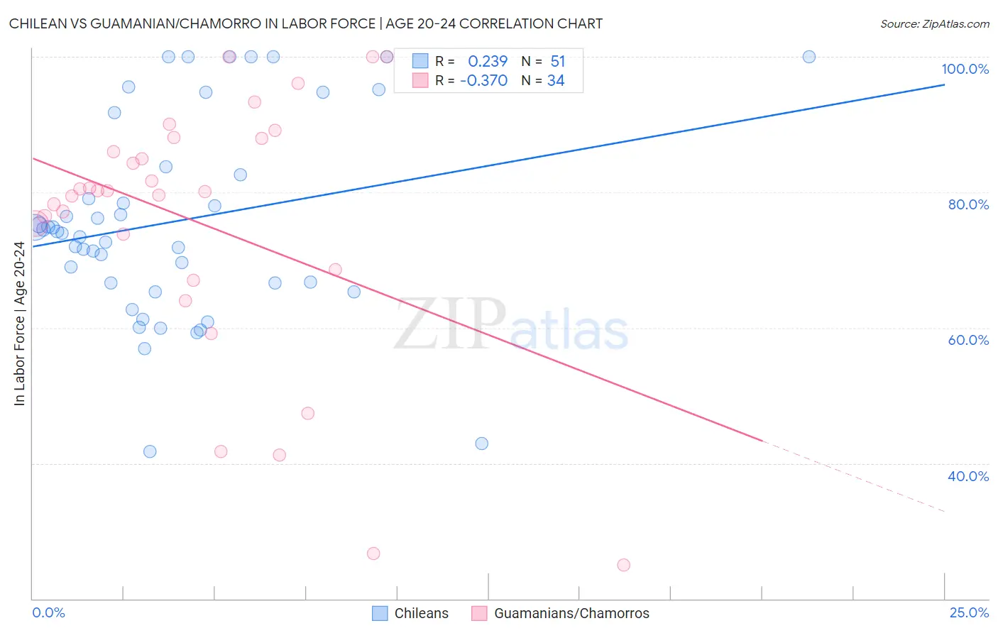 Chilean vs Guamanian/Chamorro In Labor Force | Age 20-24