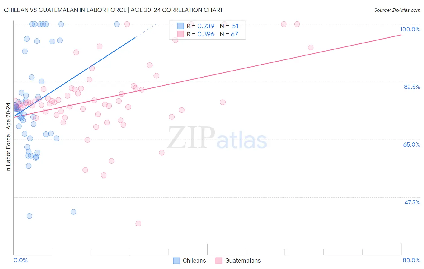 Chilean vs Guatemalan In Labor Force | Age 20-24