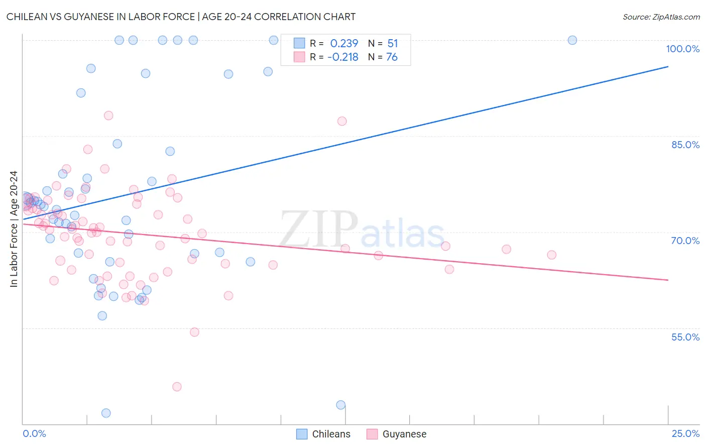 Chilean vs Guyanese In Labor Force | Age 20-24