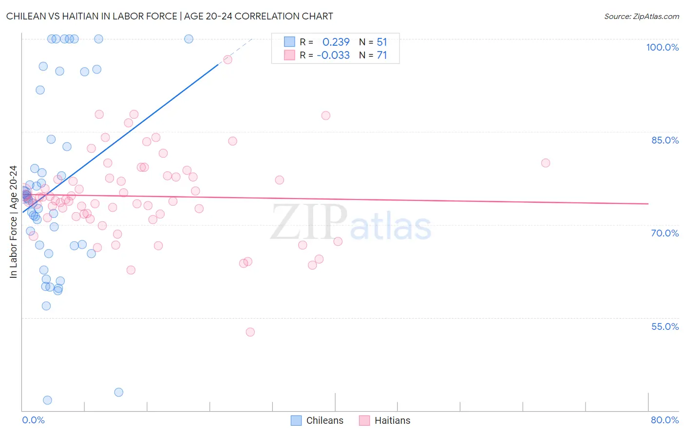 Chilean vs Haitian In Labor Force | Age 20-24