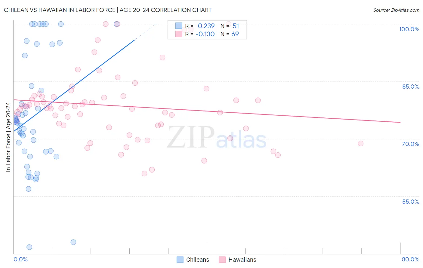 Chilean vs Hawaiian In Labor Force | Age 20-24