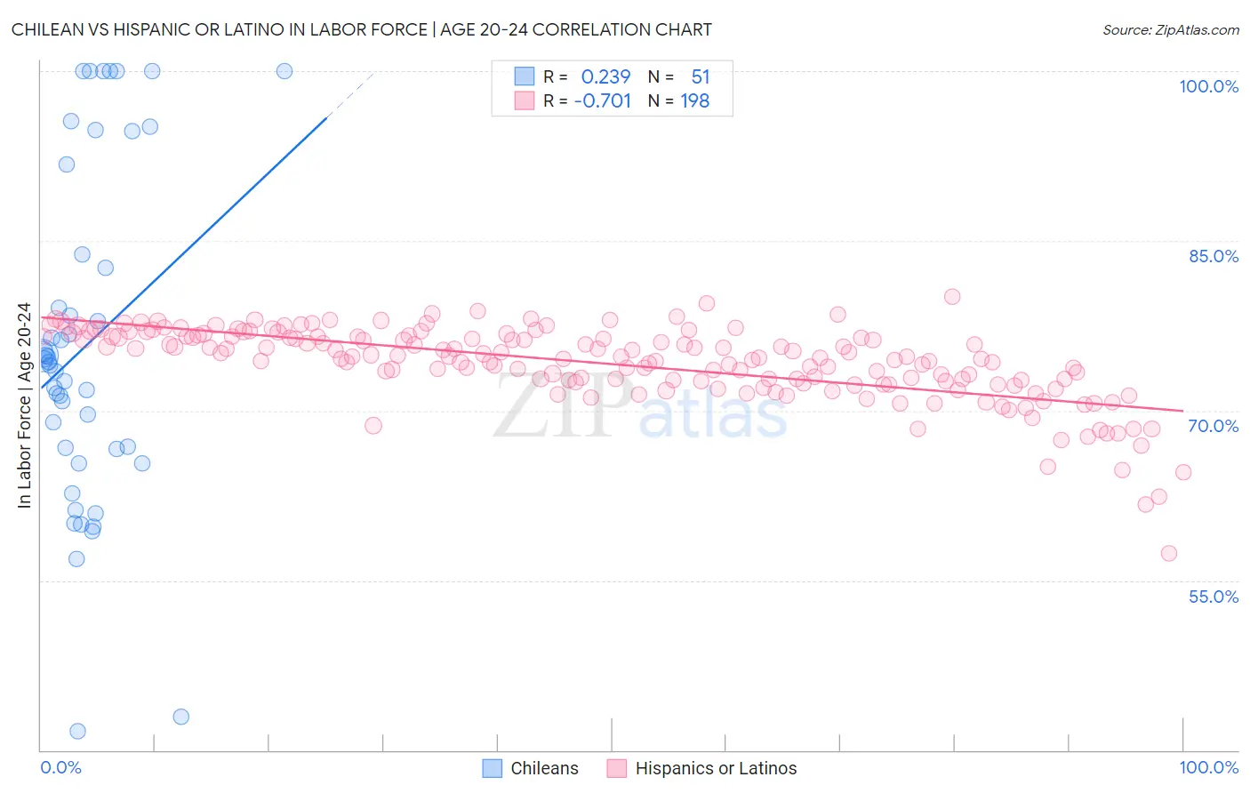 Chilean vs Hispanic or Latino In Labor Force | Age 20-24