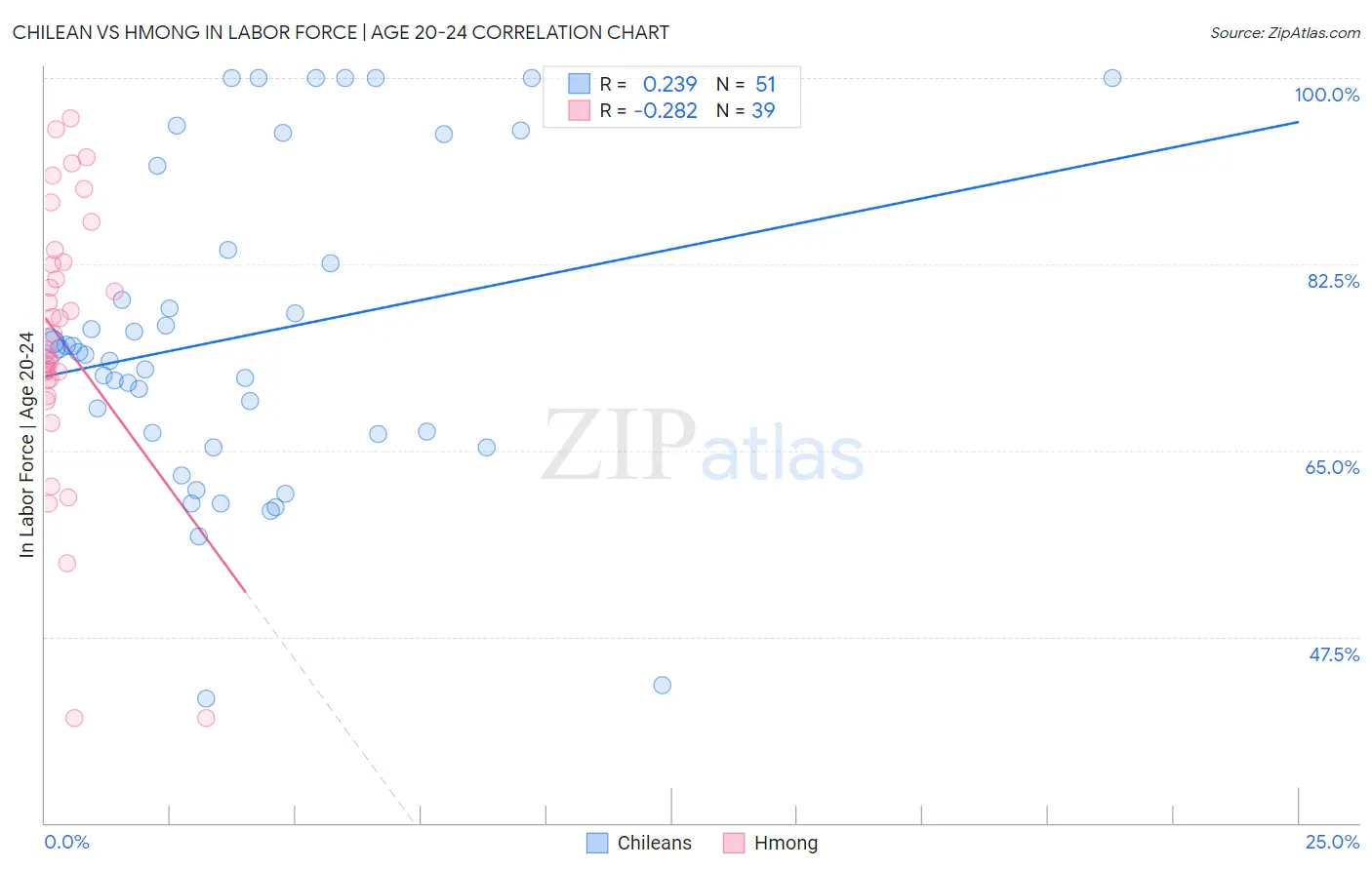 Chilean vs Hmong In Labor Force | Age 20-24