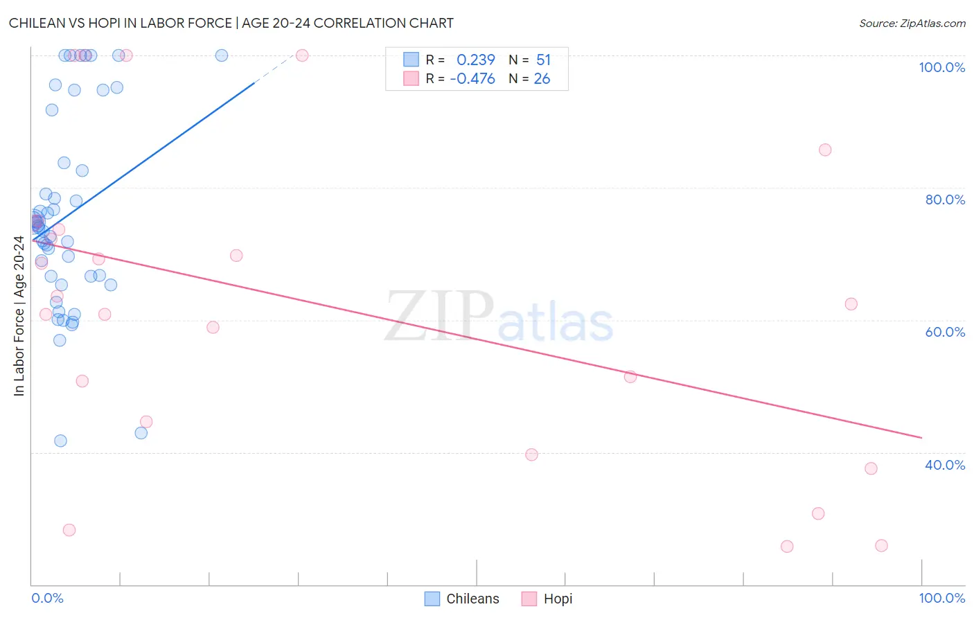 Chilean vs Hopi In Labor Force | Age 20-24