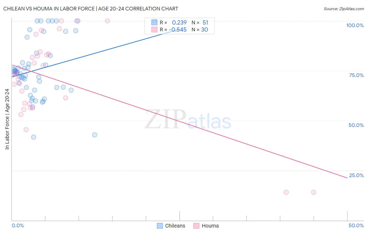 Chilean vs Houma In Labor Force | Age 20-24