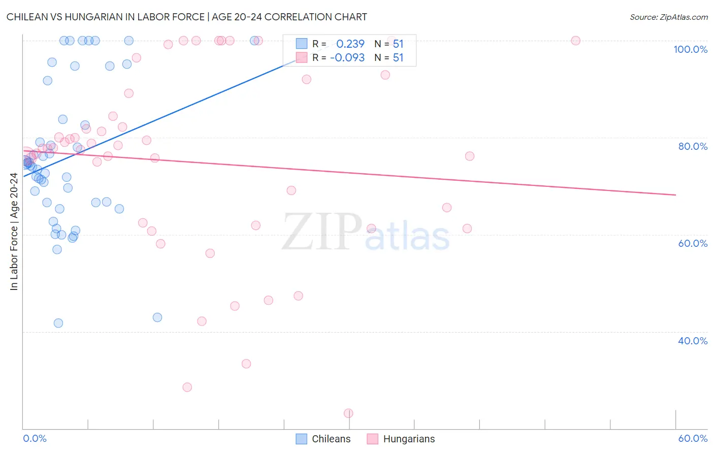 Chilean vs Hungarian In Labor Force | Age 20-24