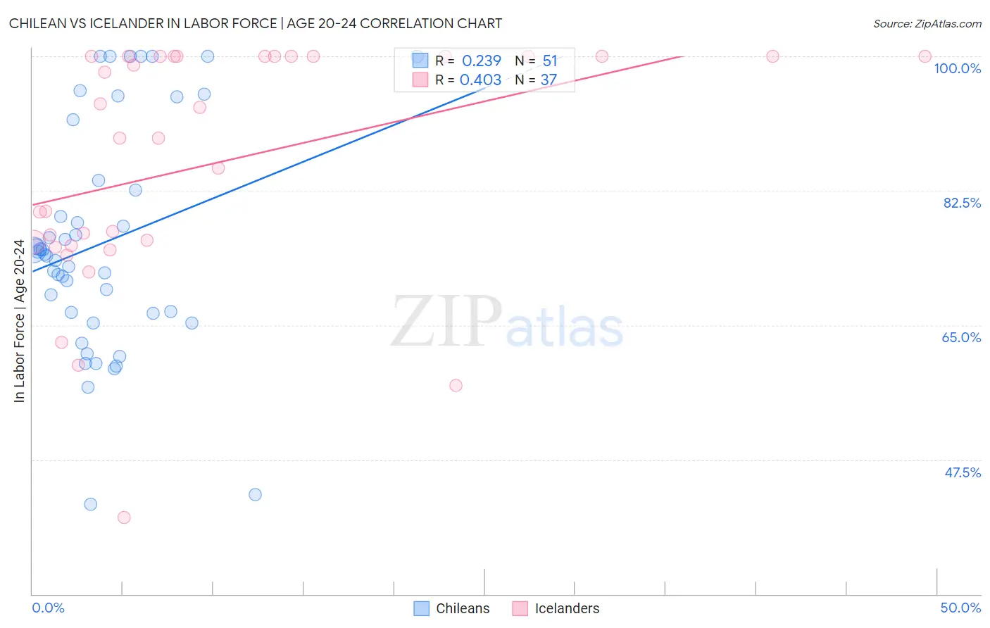 Chilean vs Icelander In Labor Force | Age 20-24
