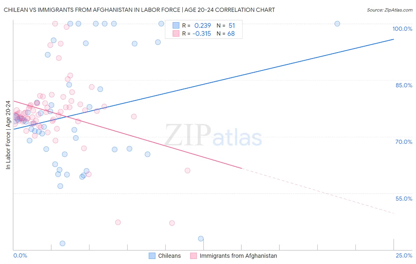 Chilean vs Immigrants from Afghanistan In Labor Force | Age 20-24