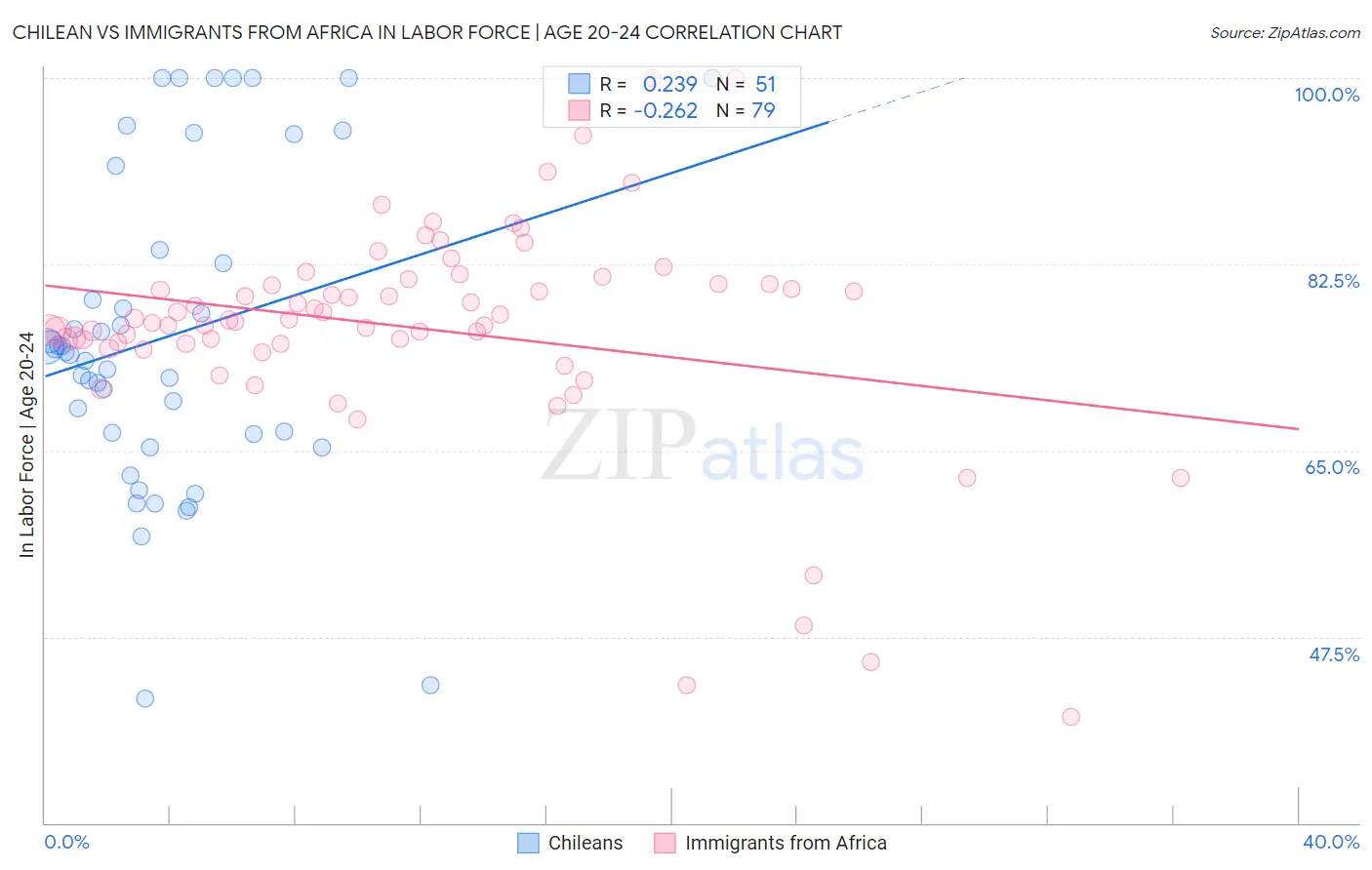 Chilean vs Immigrants from Africa In Labor Force | Age 20-24