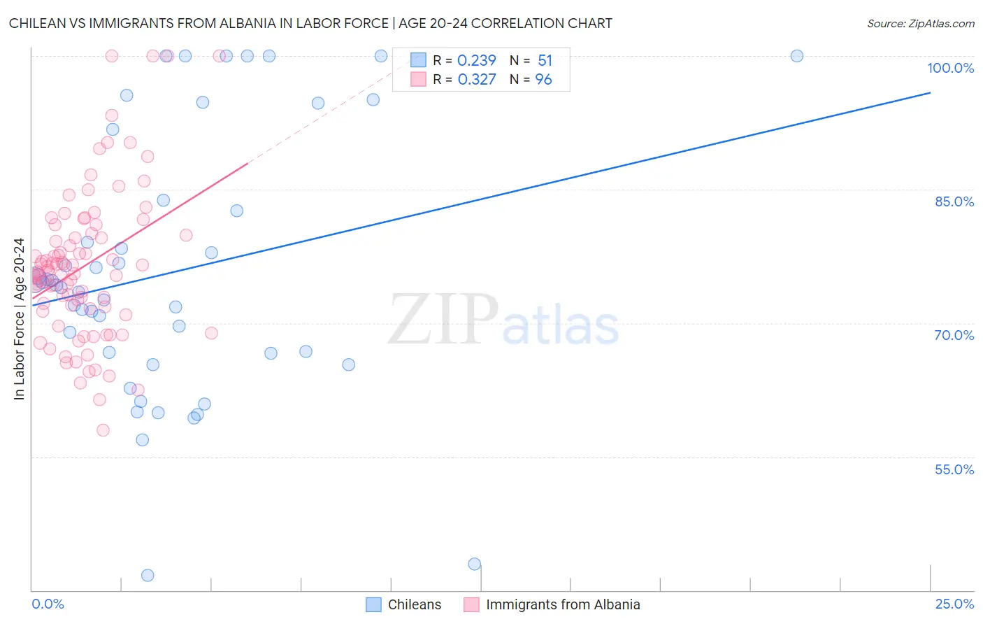 Chilean vs Immigrants from Albania In Labor Force | Age 20-24